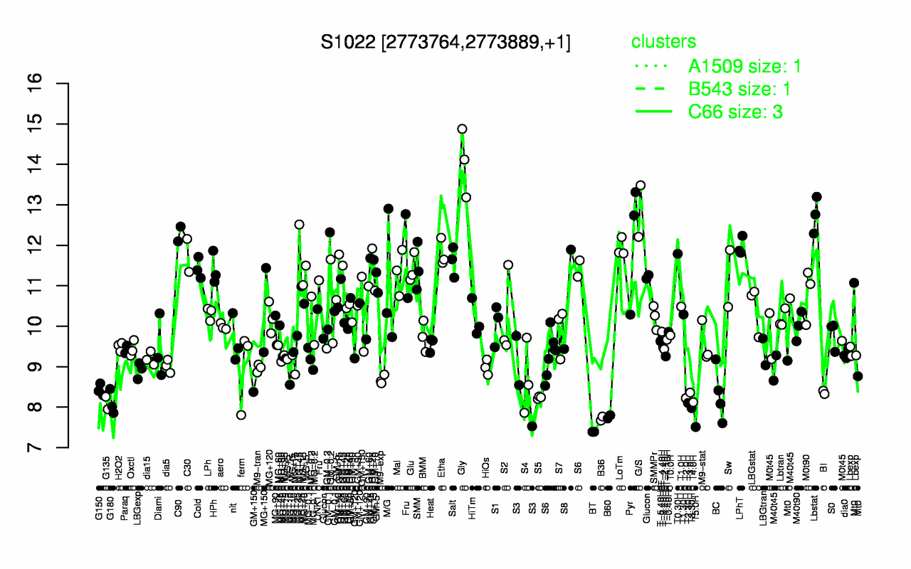 Graph of expression data for this gene.