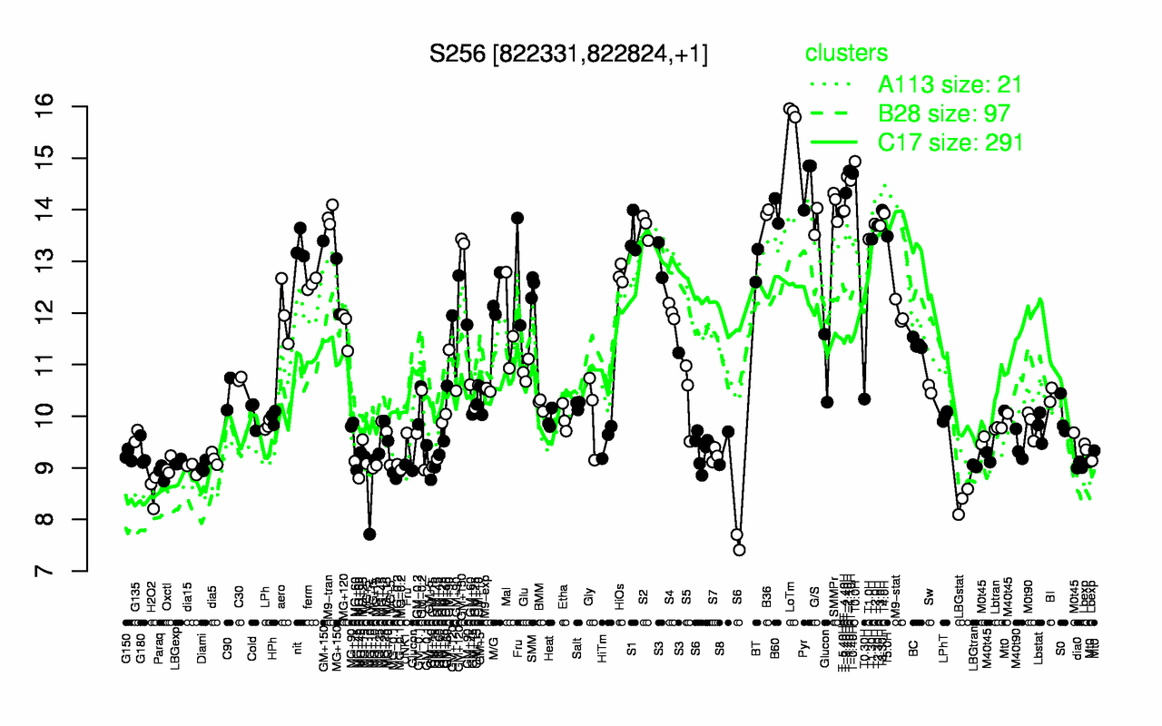Graph of expression data for this gene.