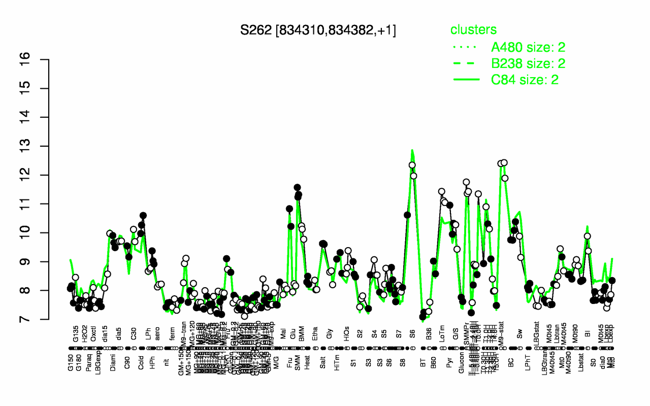 Graph of expression data for this gene.