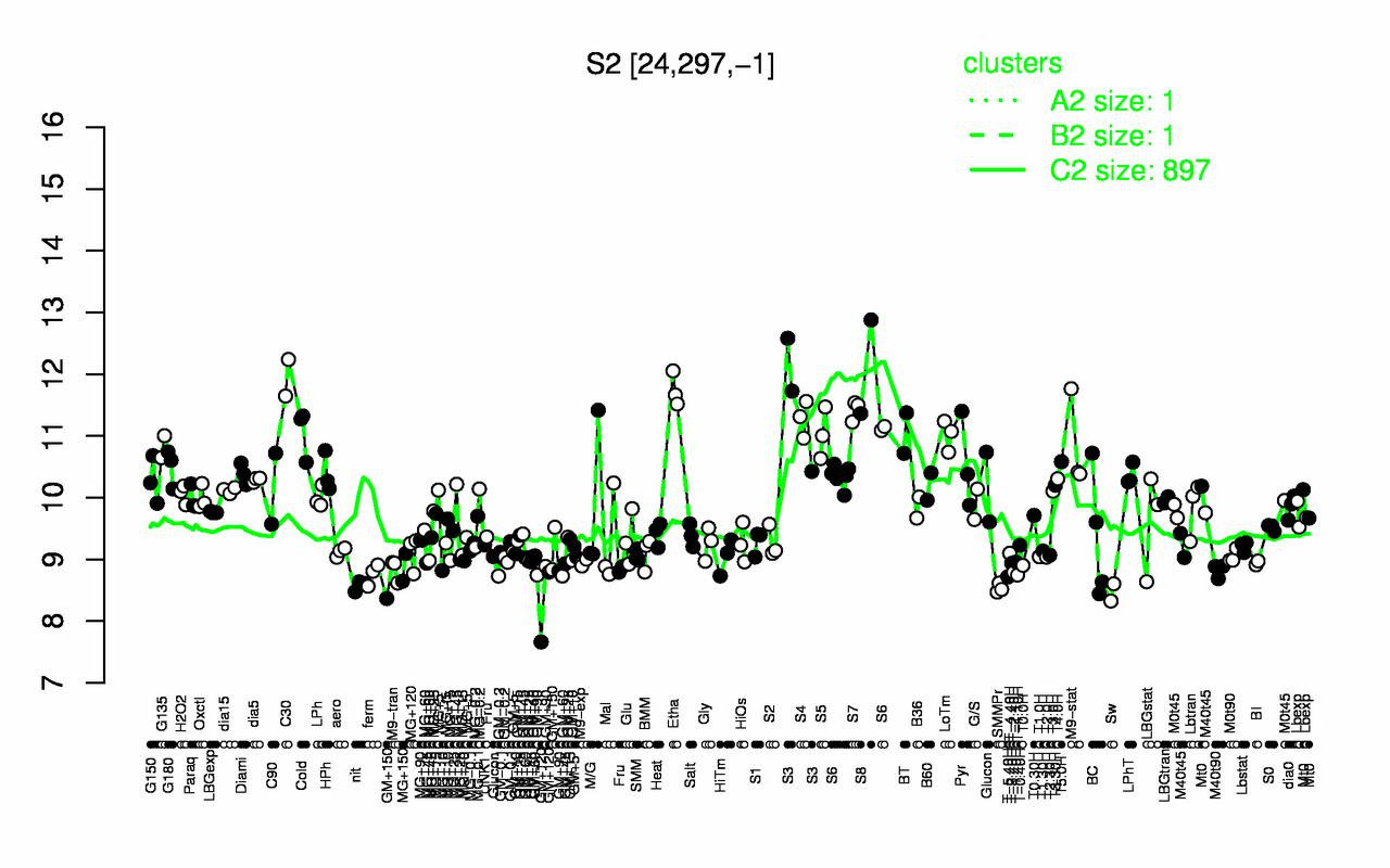 Graph of expression data for this gene.