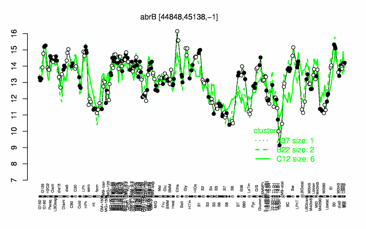 Graph of expression data for this gene.