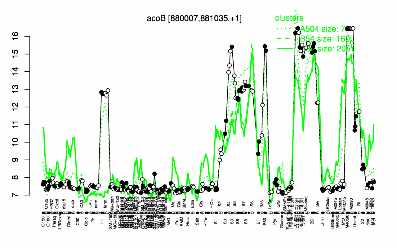 Graph of expression data for this gene.