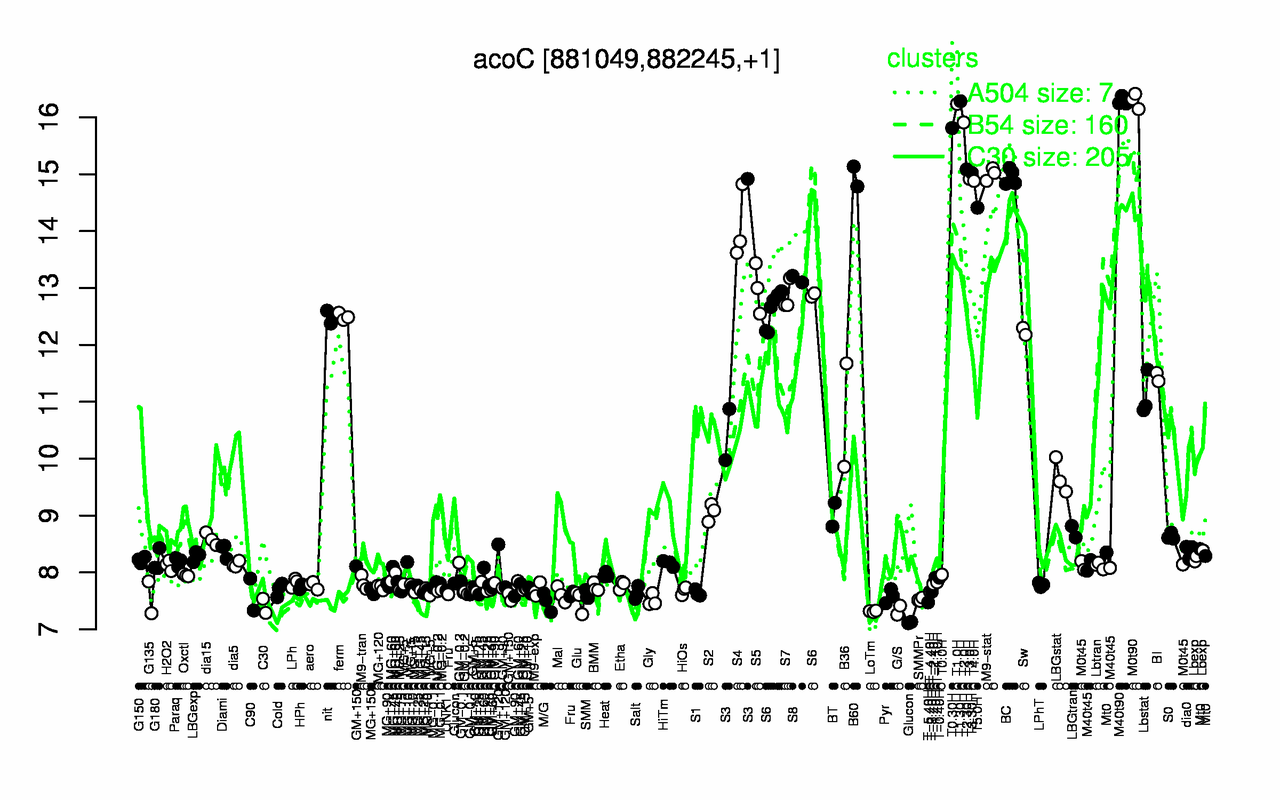 Graph of expression data for this gene.