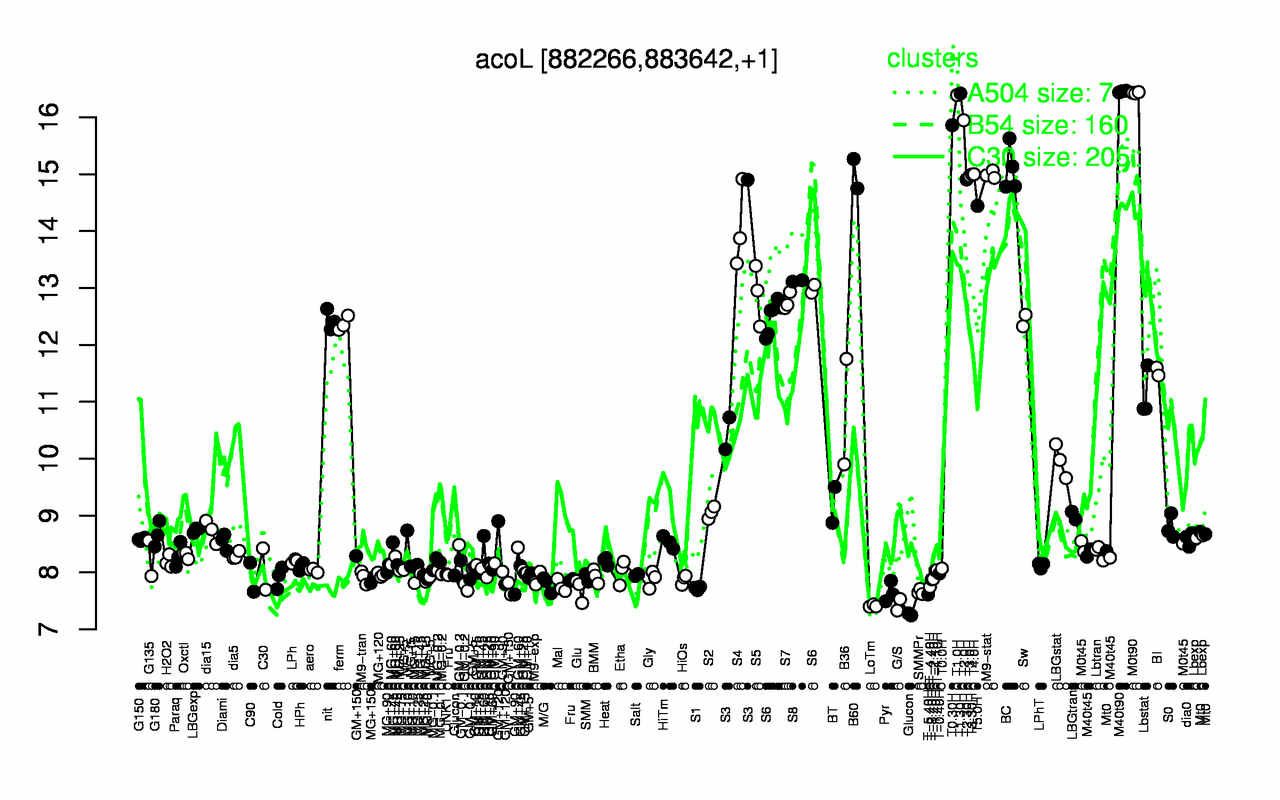 Graph of expression data for this gene.