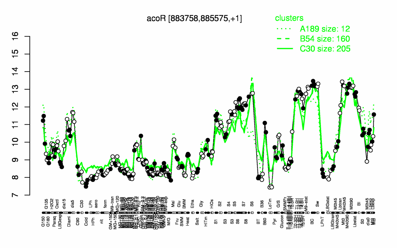 Graph of expression data for this gene.