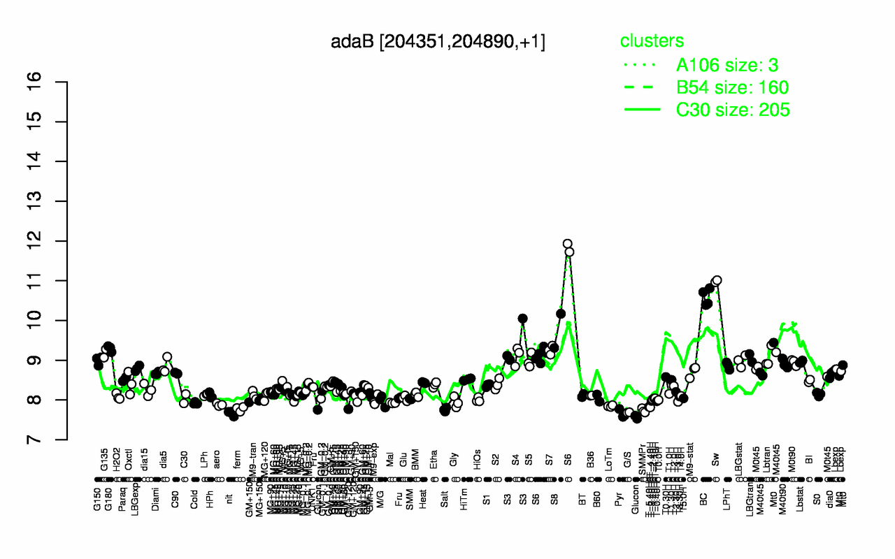 Graph of expression data for this gene.