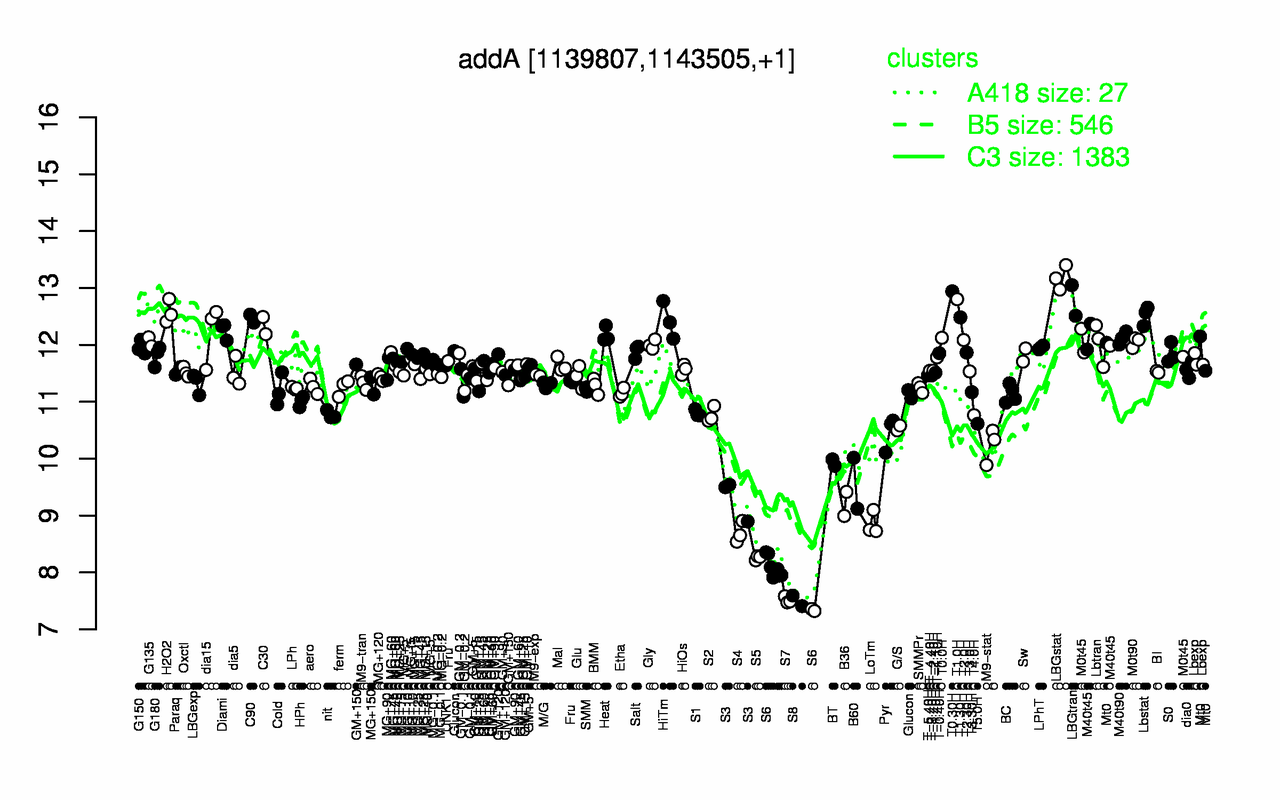 Graph of expression data for this gene.