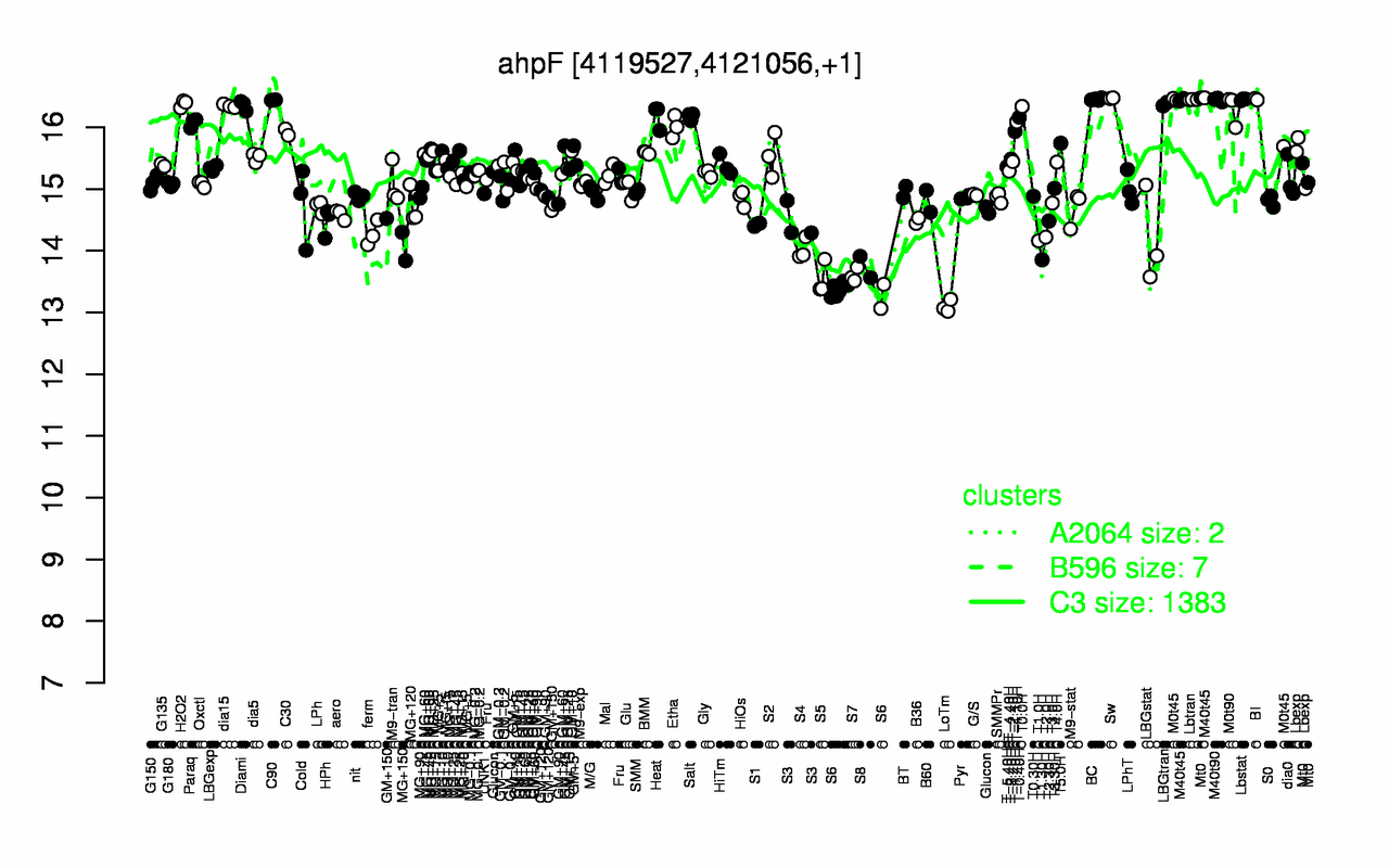 Graph of expression data for this gene.