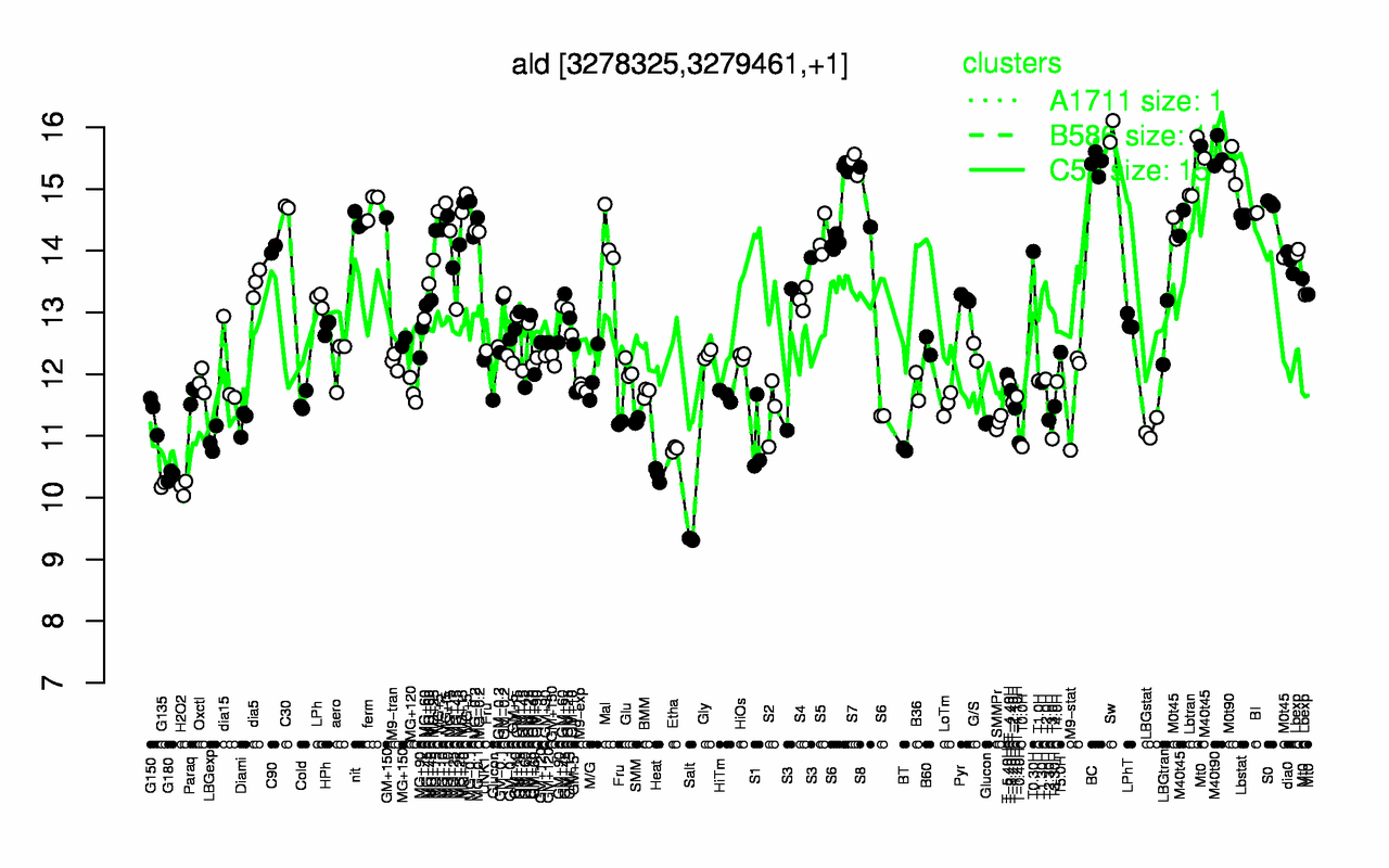 Graph of expression data for this gene.
