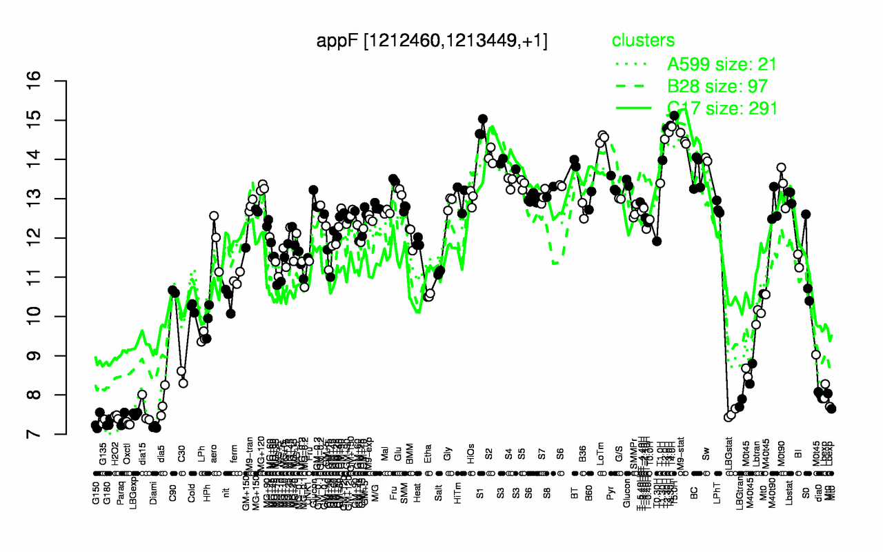 Graph of expression data for this gene.