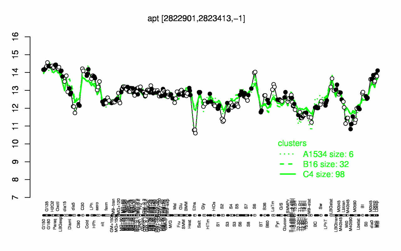 Graph of expression data for this gene.