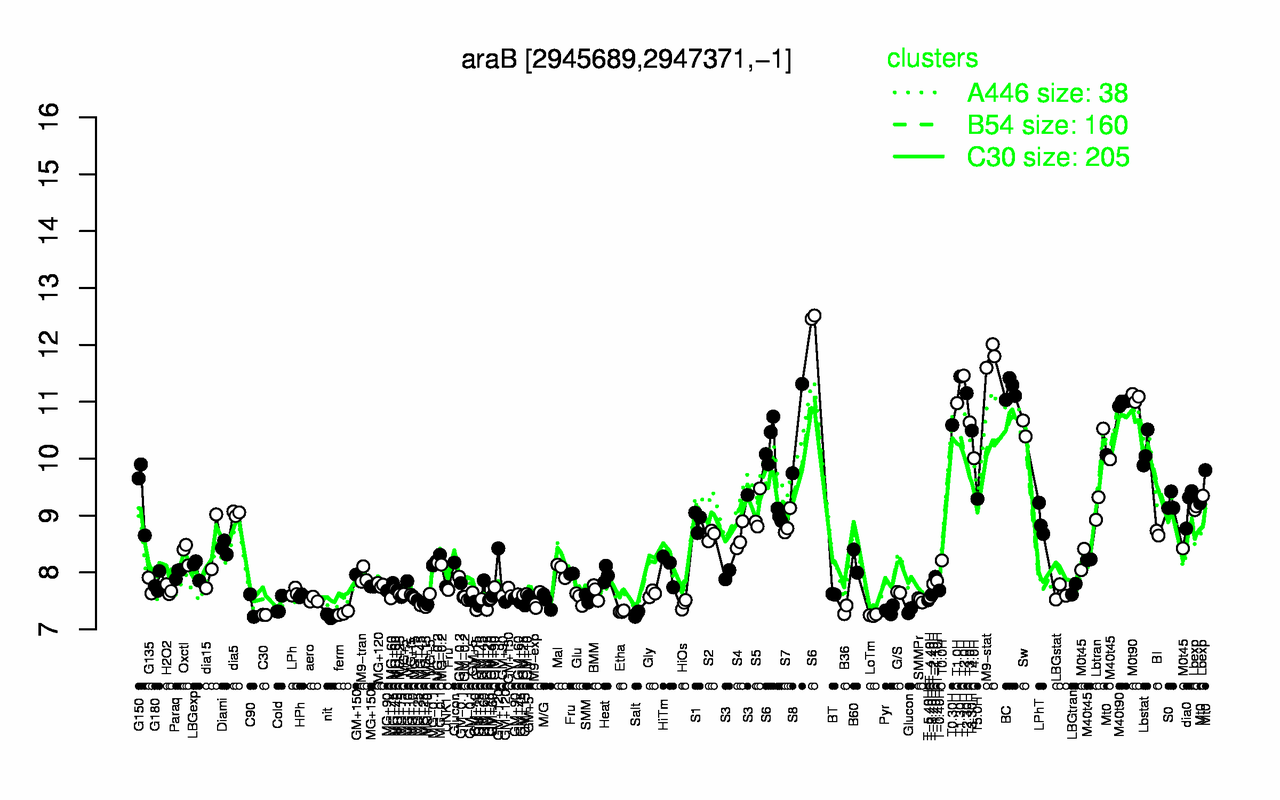 Graph of expression data for this gene.