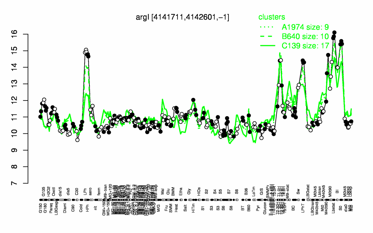 Graph of expression data for this gene.