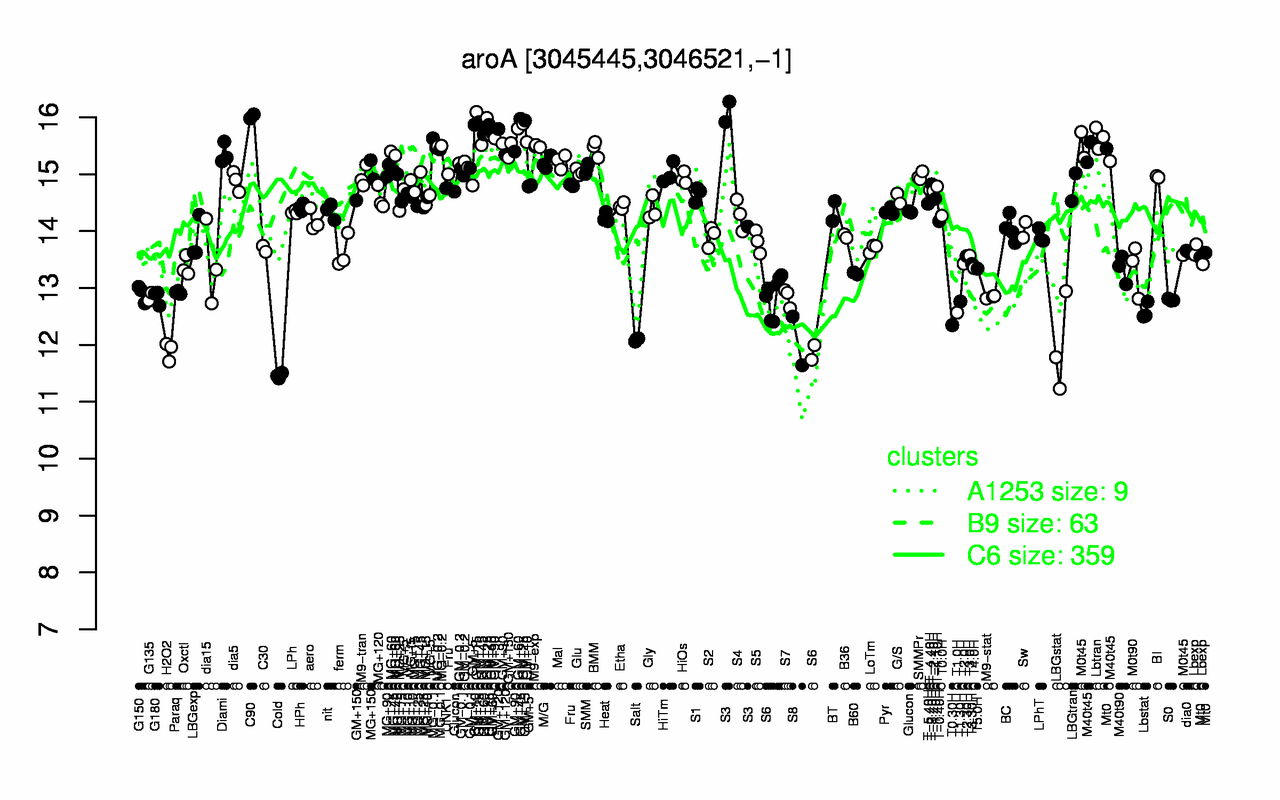 Graph of expression data for this gene.