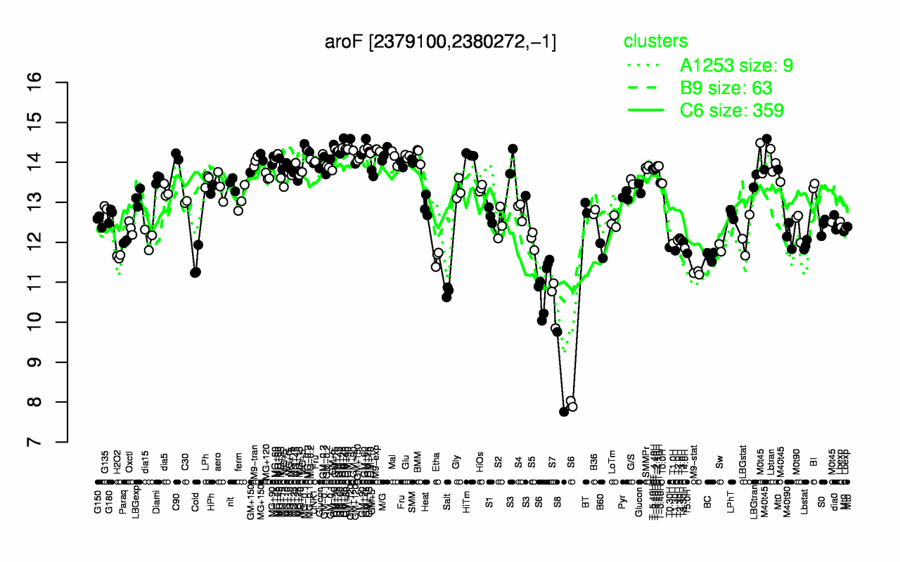 Graph of expression data for this gene.