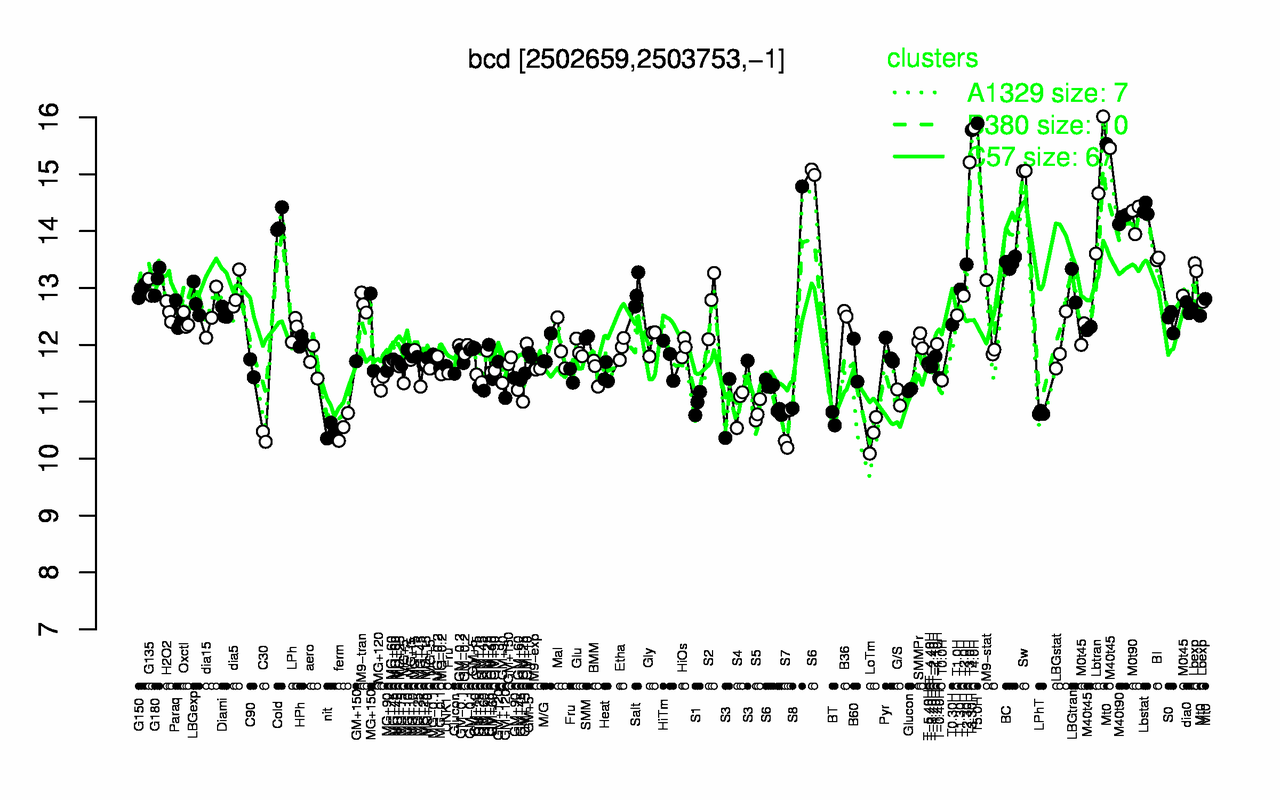 Graph of expression data for this gene.
