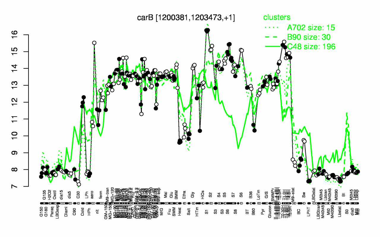 Graph of expression data for this gene.