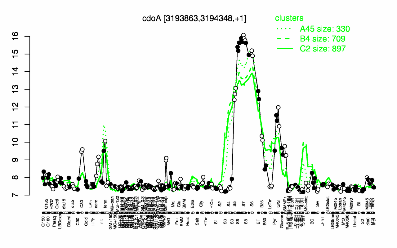 Graph of expression data for this gene.