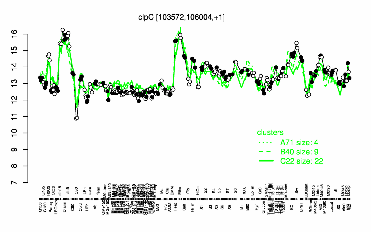 Graph of expression data for this gene.