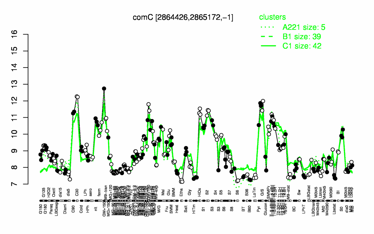 Graph of expression data for this gene.