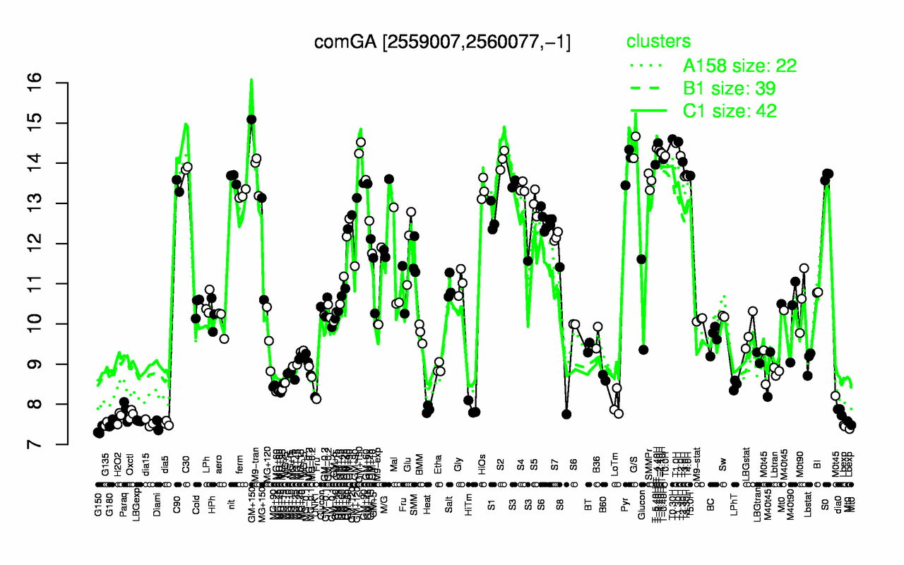 Graph of expression data for this gene.