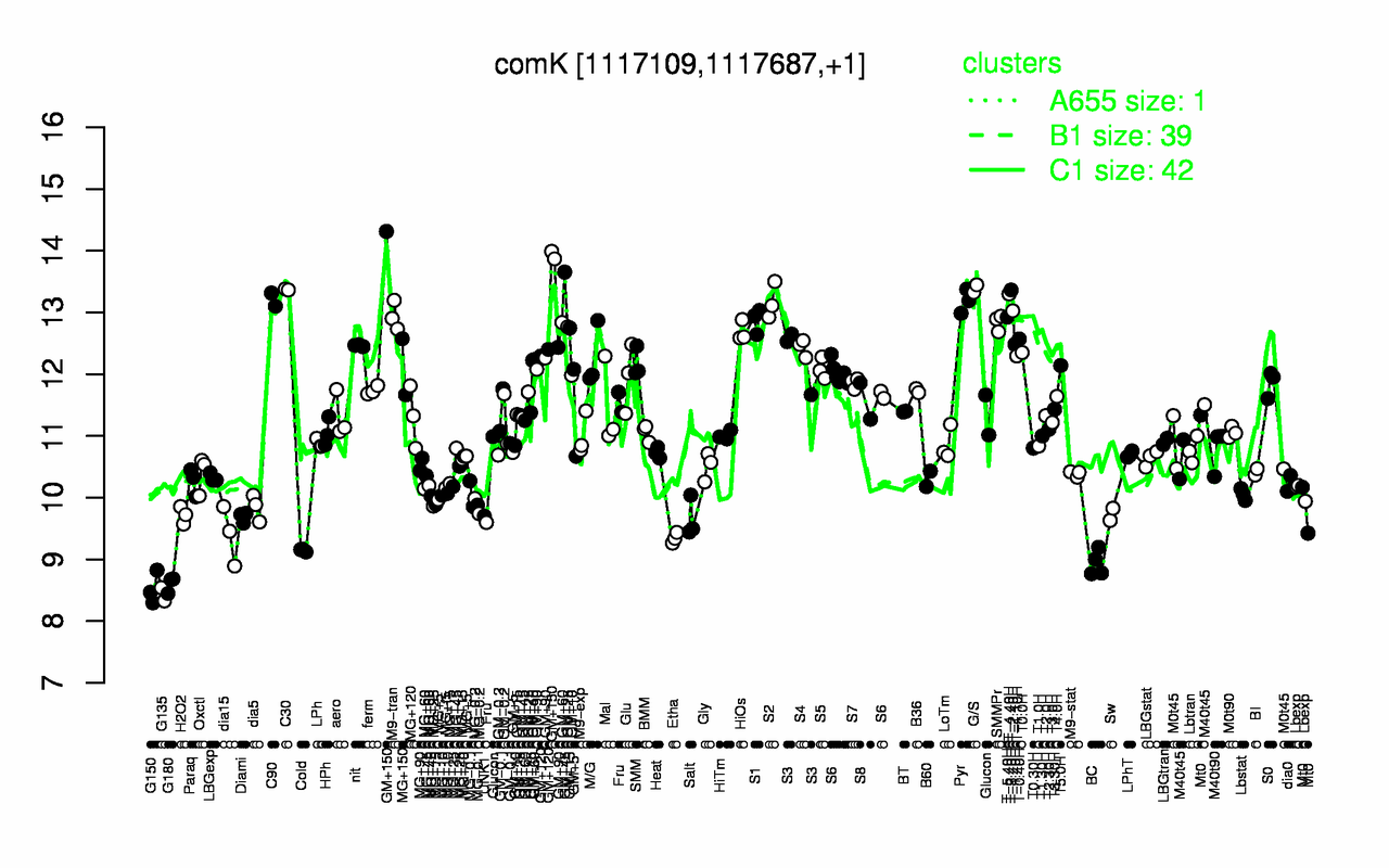 Graph of expression data for this gene.