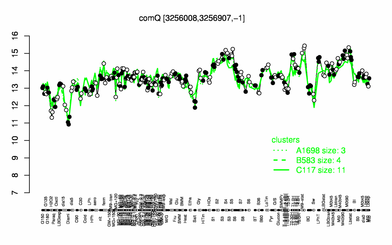 Graph of expression data for this gene.