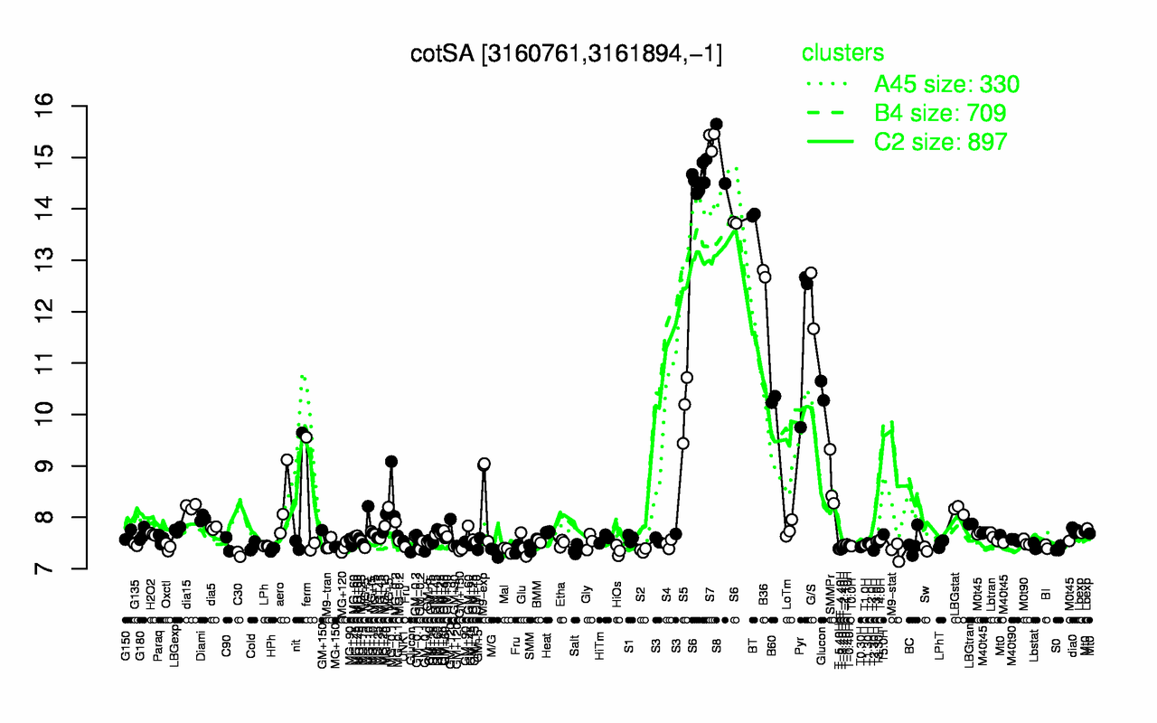 Graph of expression data for this gene.