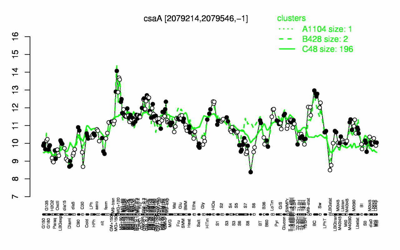 Graph of expression data for this gene.