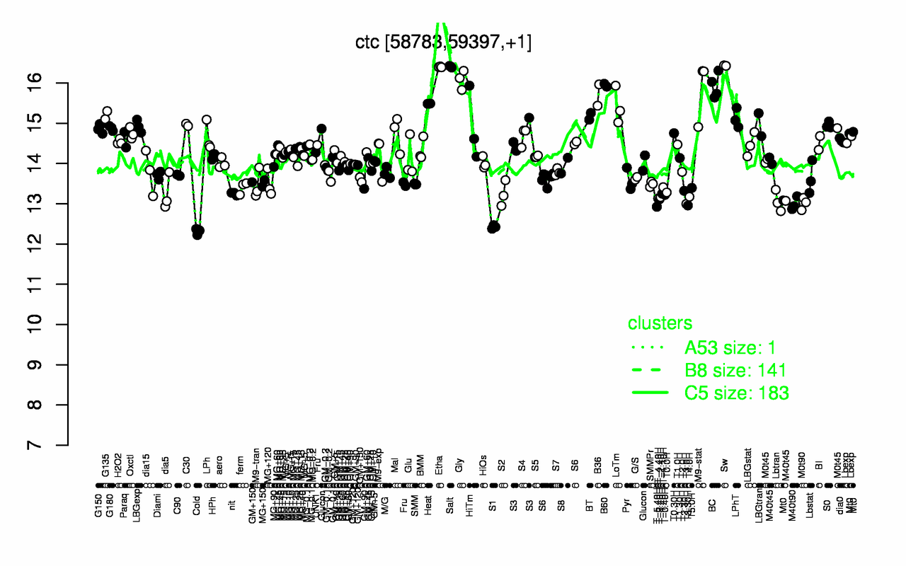 Graph of expression data for this gene.