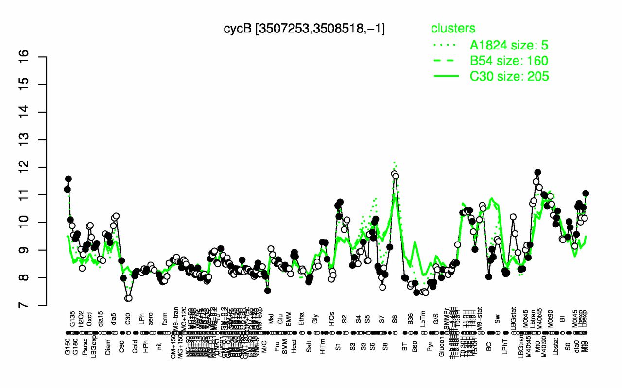 Graph of expression data for this gene.