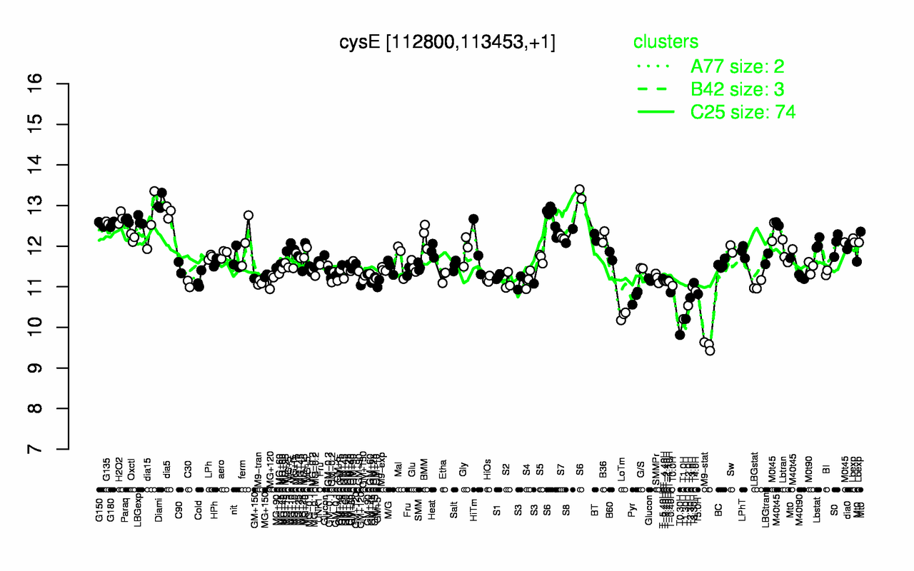 Graph of expression data for this gene.