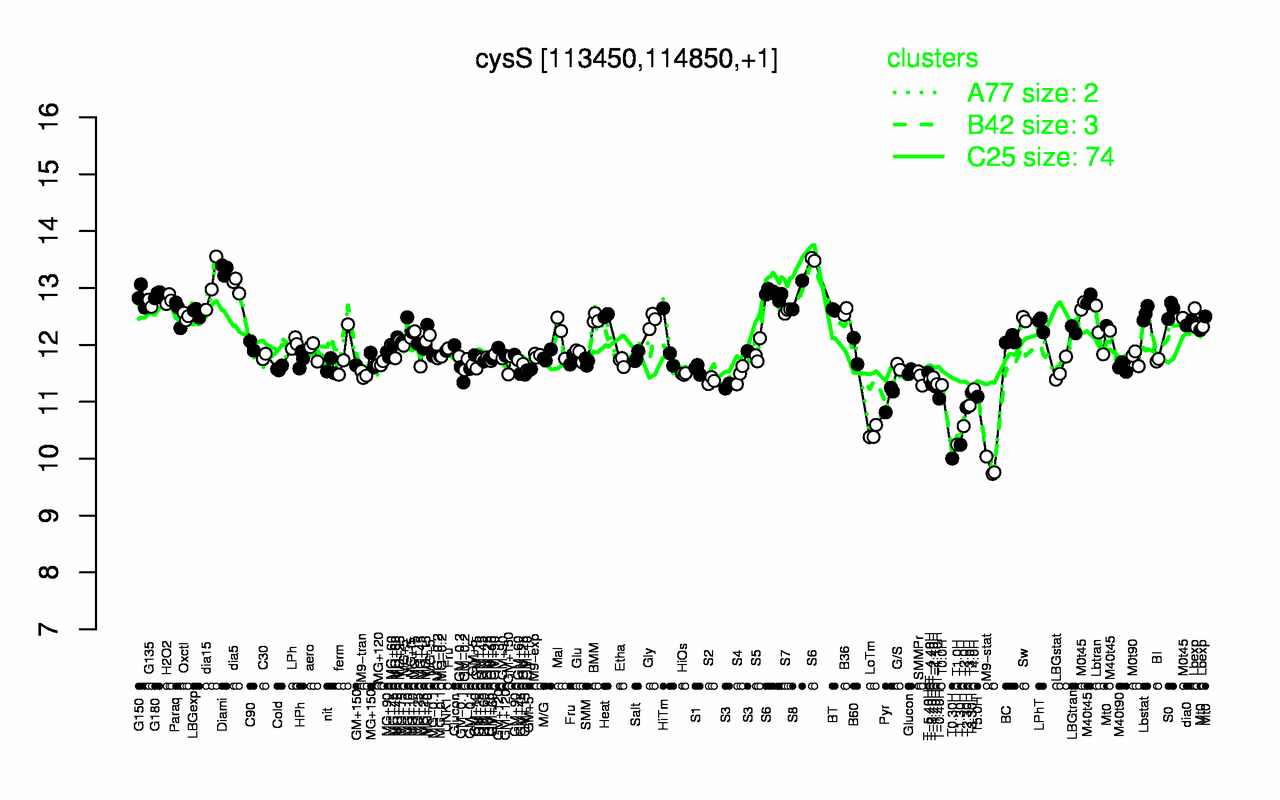Graph of expression data for this gene.