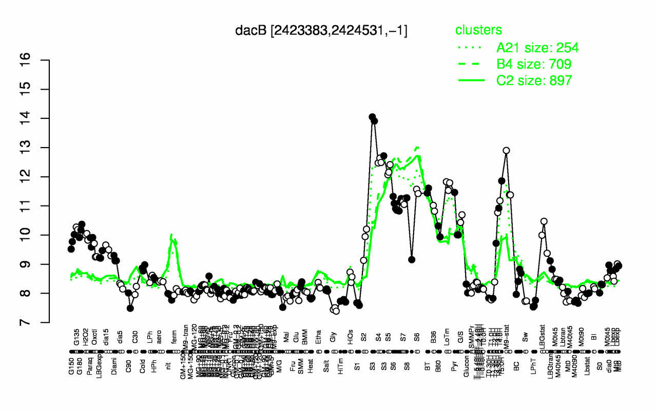 Graph of expression data for this gene.