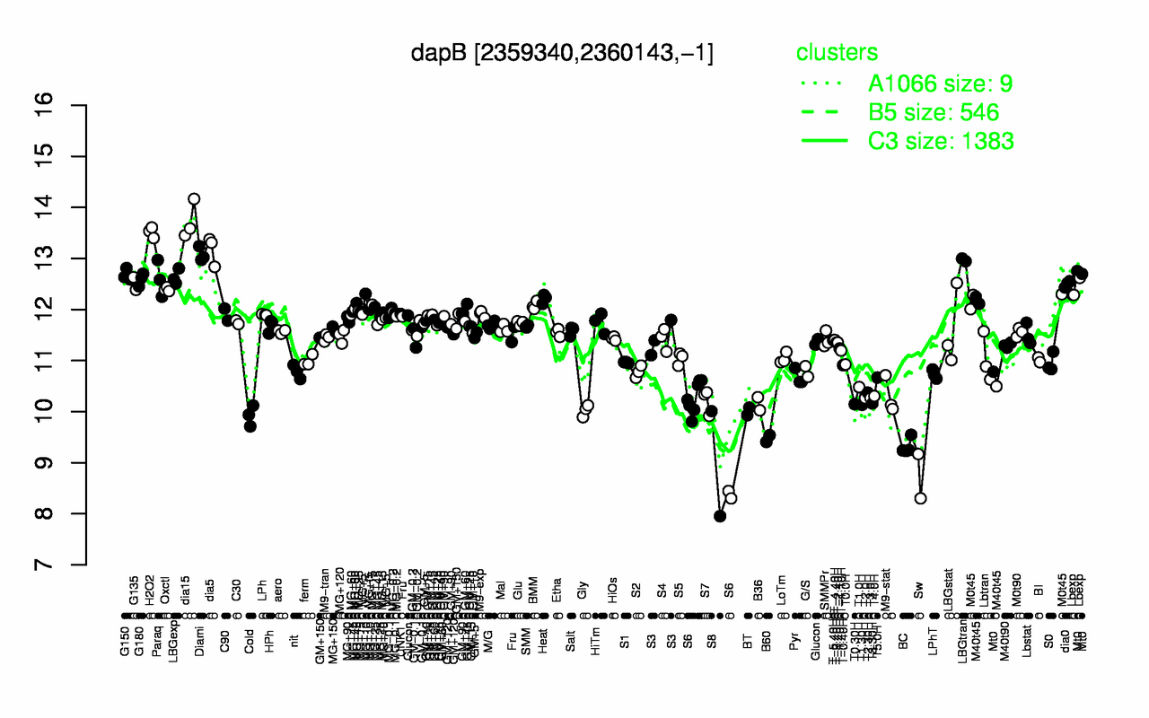 Graph of expression data for this gene.