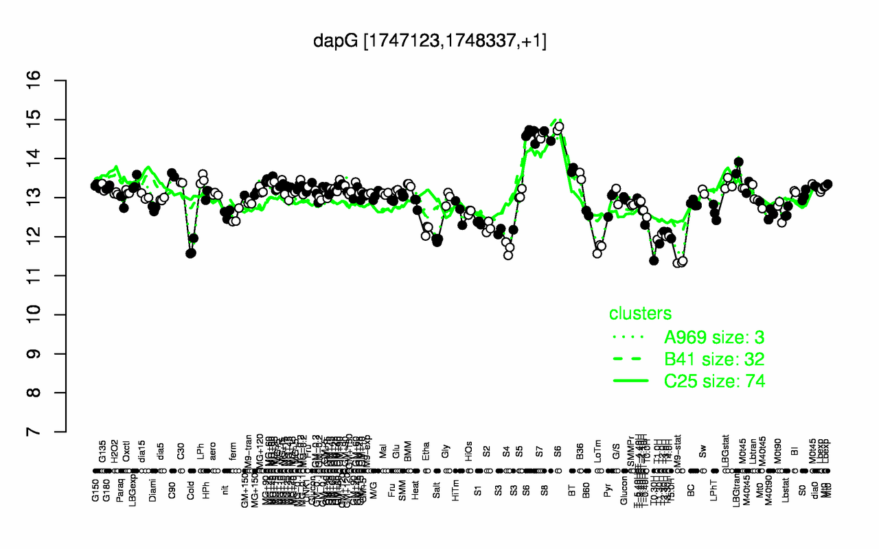 Graph of expression data for this gene.