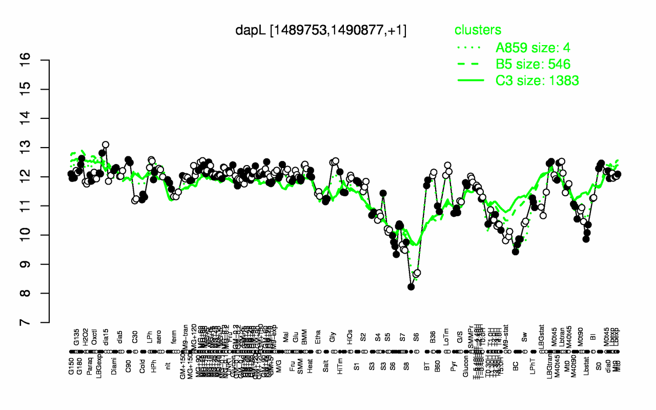 Graph of expression data for this gene.