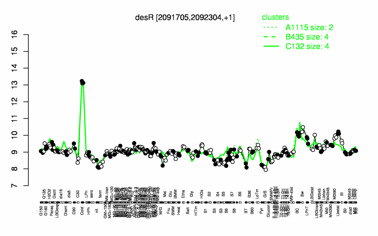 Graph of expression data for this gene.