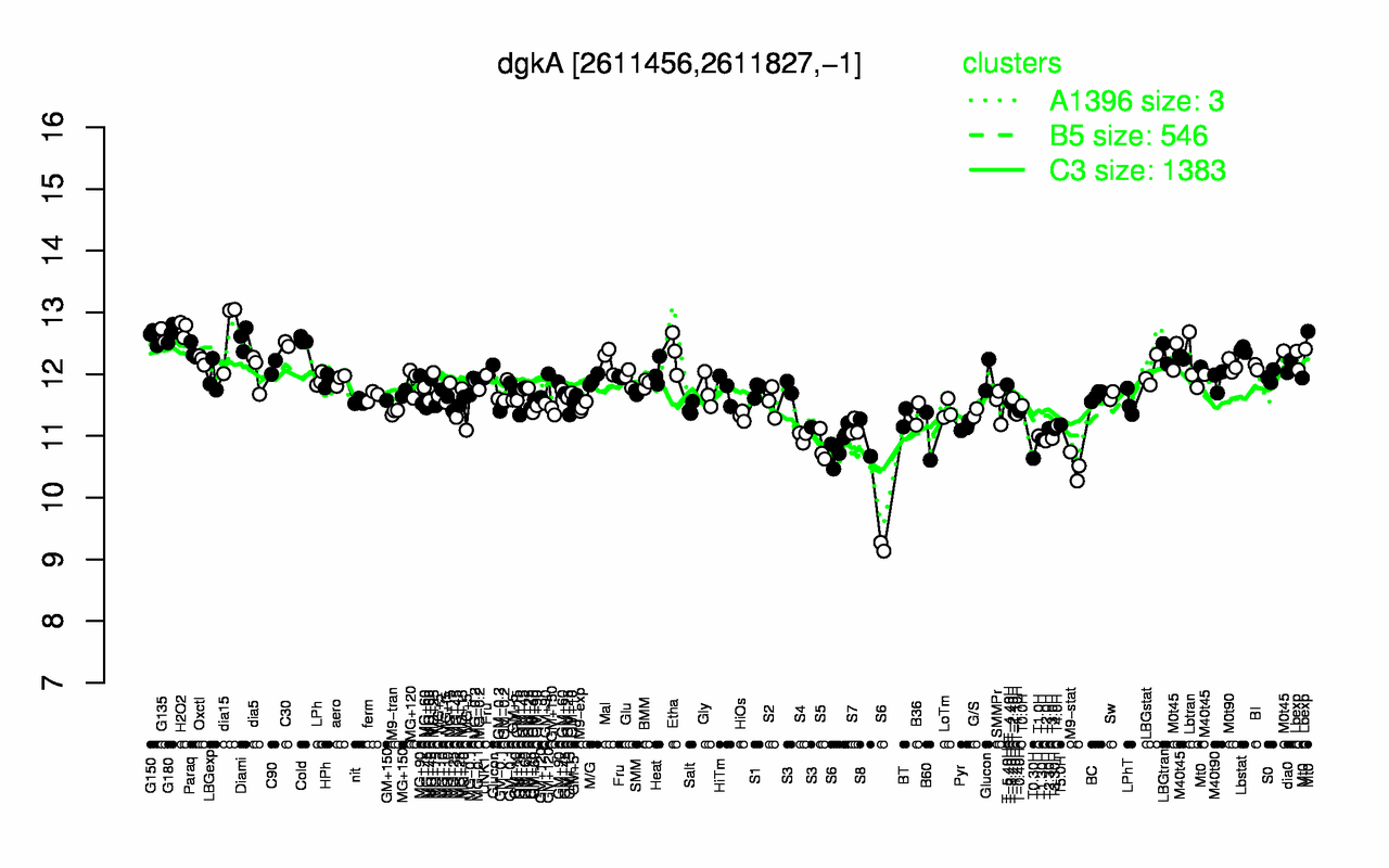 Graph of expression data for this gene.