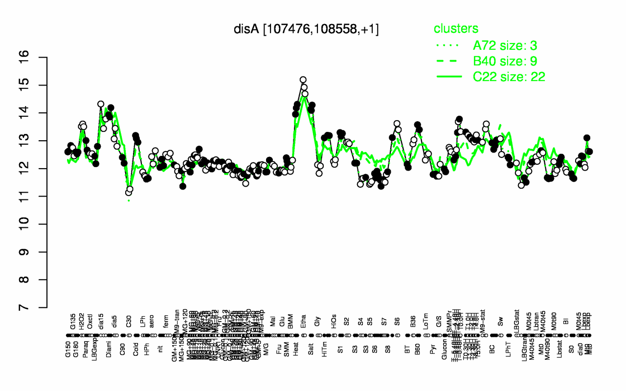 Graph of expression data for this gene.