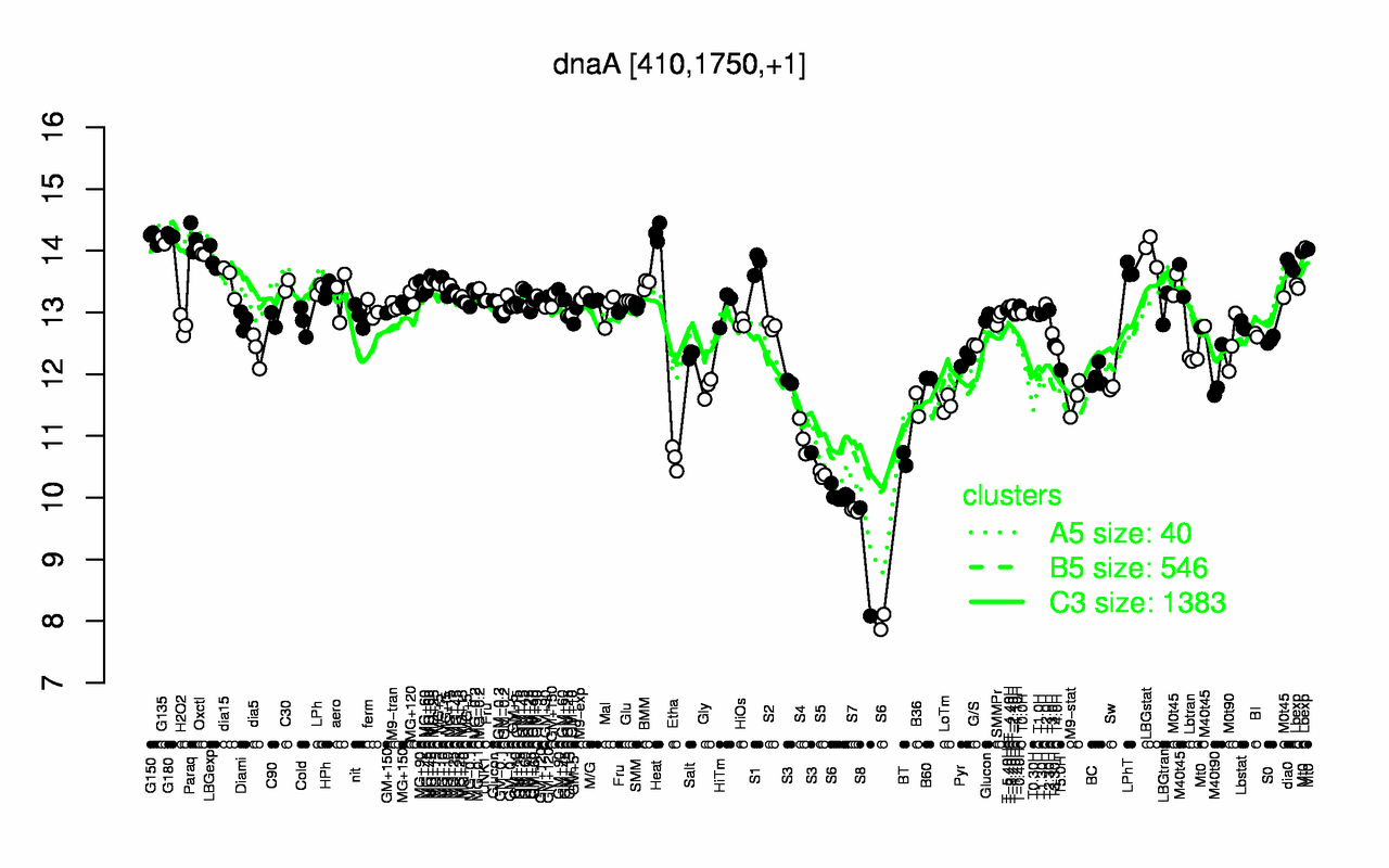 Graph of expression data for this gene.