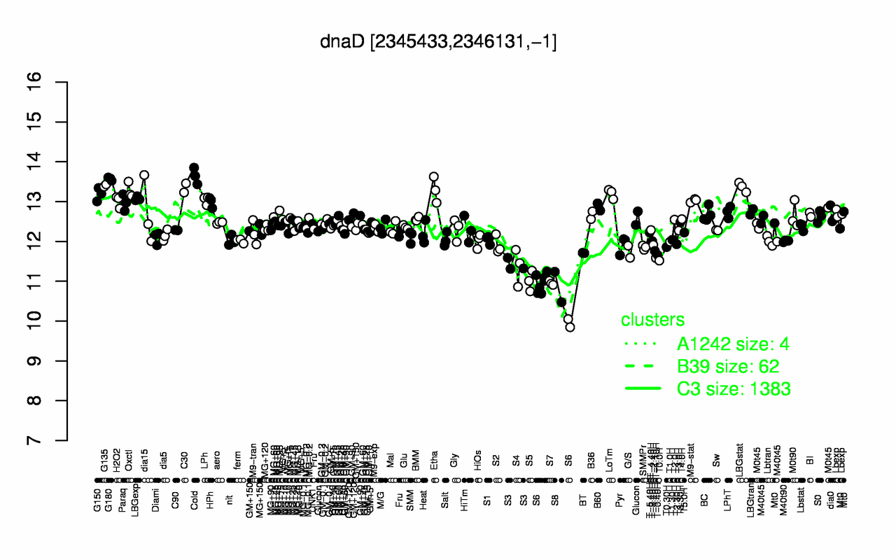 Graph of expression data for this gene.