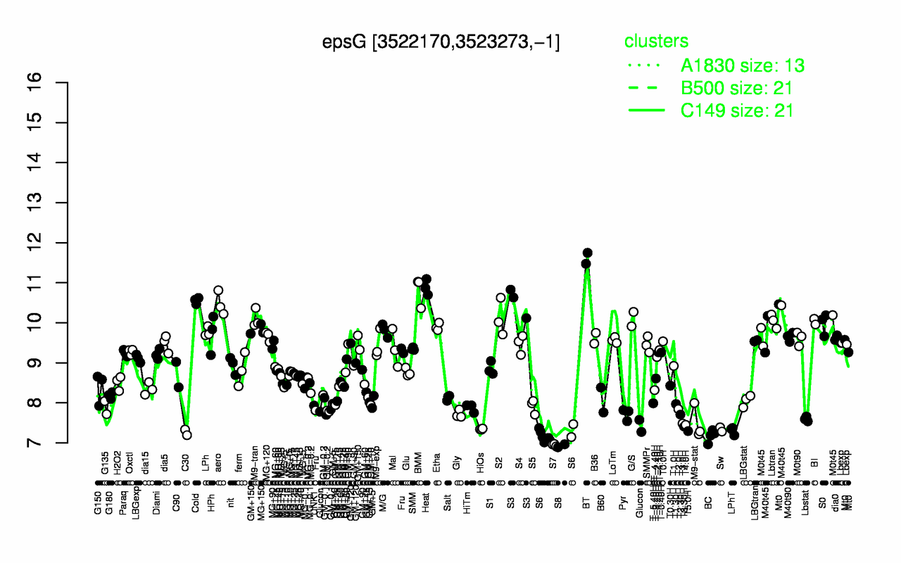 Graph of expression data for this gene.