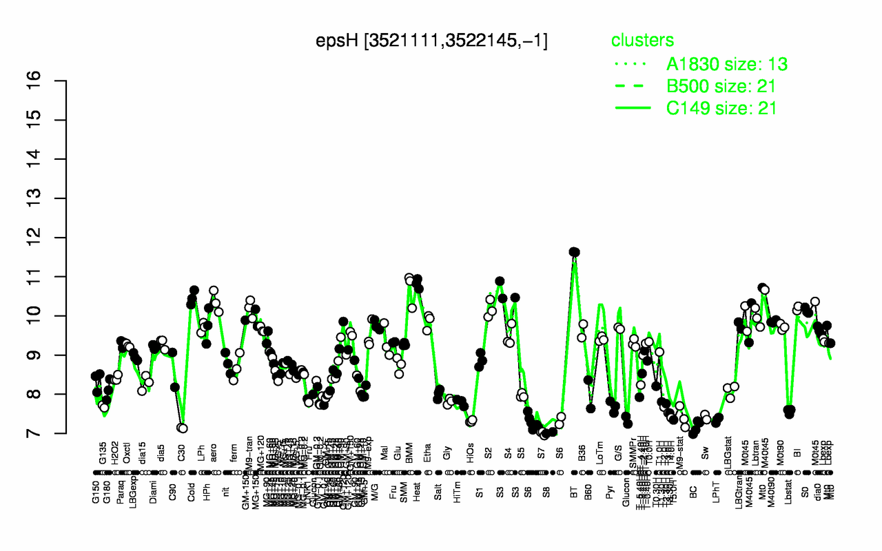Graph of expression data for this gene.
