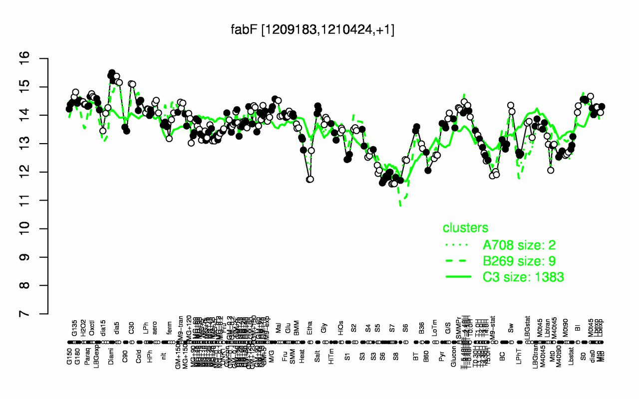 Graph of expression data for this gene.