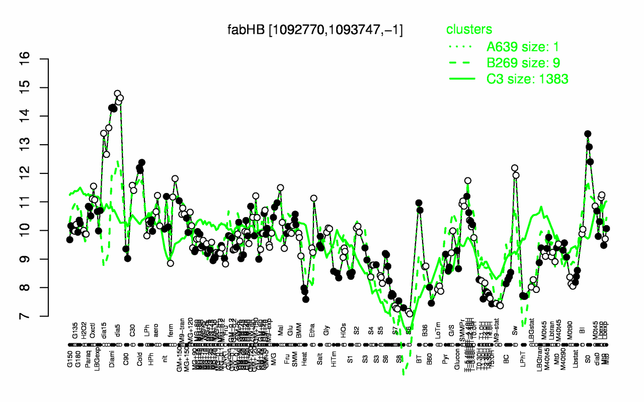 Graph of expression data for this gene.