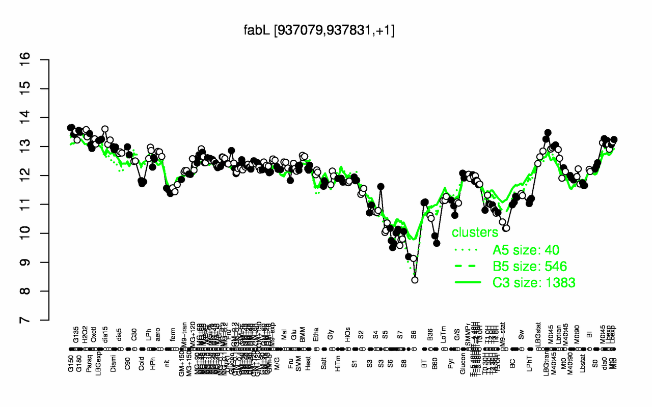 Graph of expression data for this gene.