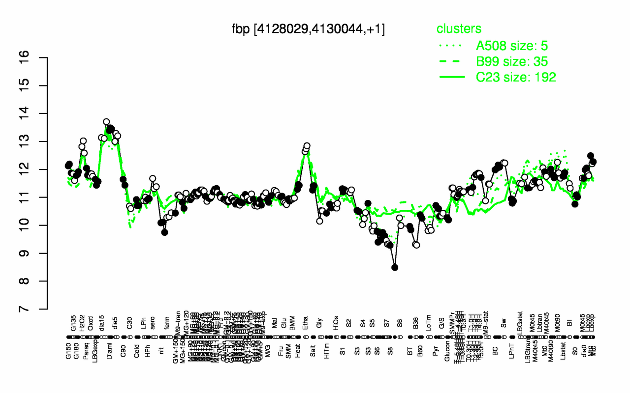 Graph of expression data for this gene.