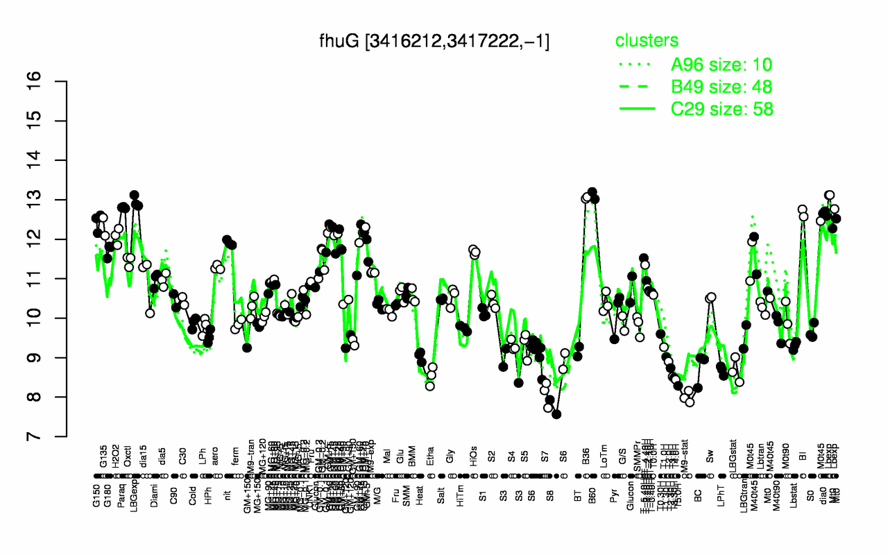 Graph of expression data for this gene.
