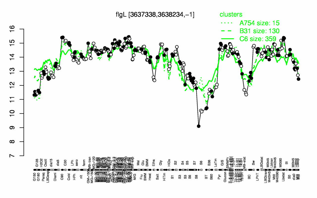 Graph of expression data for this gene.